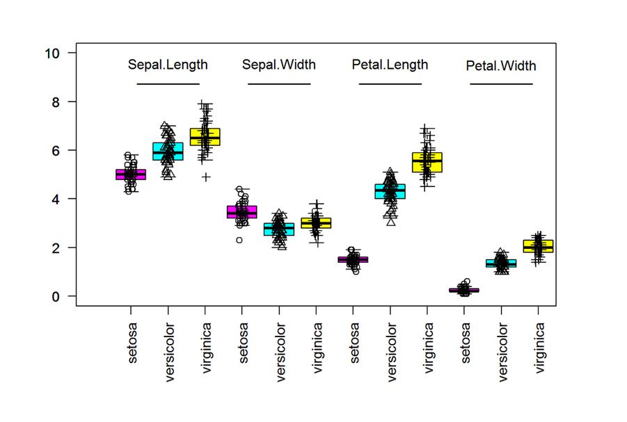 R-base-plot-boxplots-iris-big-fancy