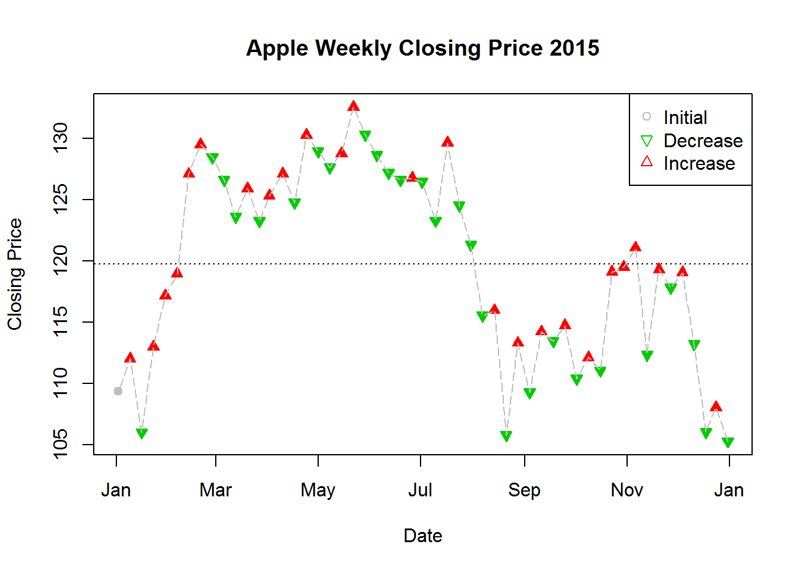 R-base-plot-lines-graph-apple-stocks-big