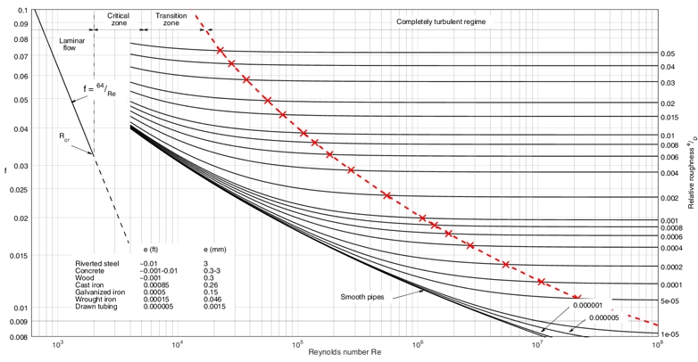 Moody Diagram 1944 Replica in Matlab