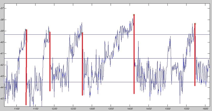 time series analysis steep drop detection signal