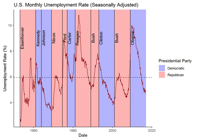 R ggplot2 graph seasonality adjusted US unemployment rate by president