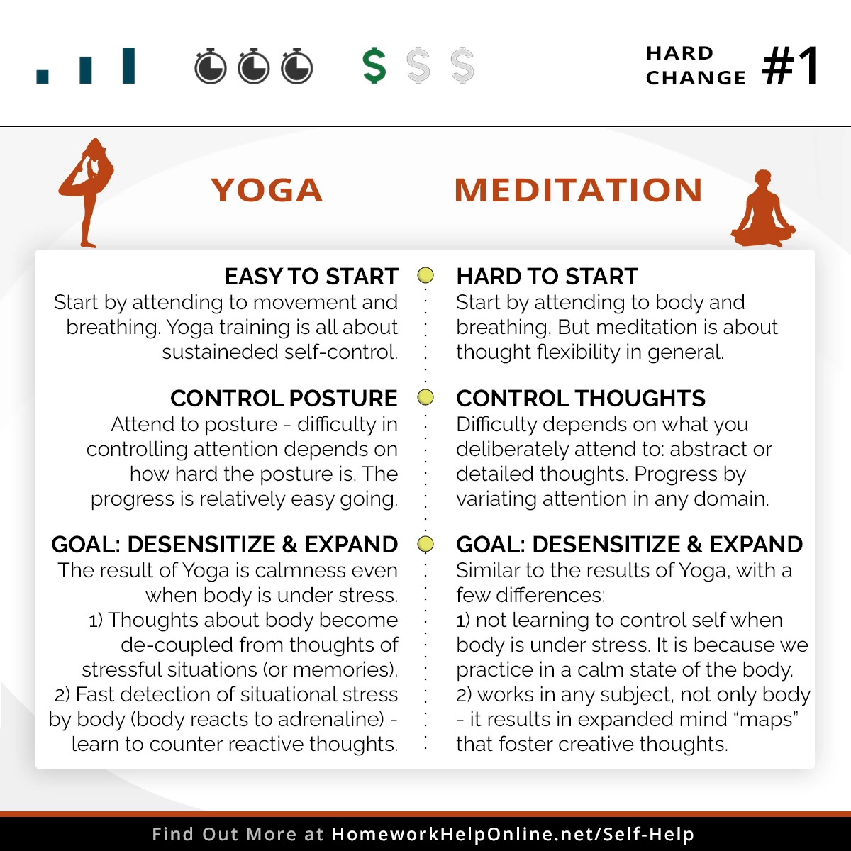 Comparison of Yoga and Meditation. Easy of starting, Control goals, Teaching Resources.