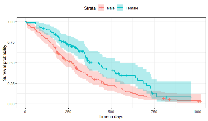 R assignment solution survival plot