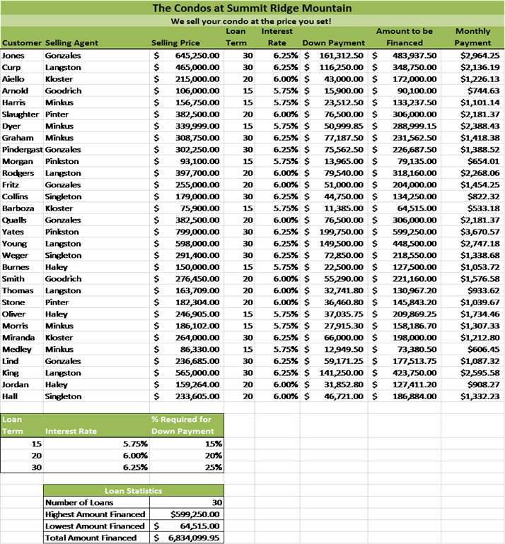 https://lms.courselearn.net/lms/CourseExport/files/bd13baca-49bd-40fe-84f0-6389eaa6afb7/image_--_wk3-_Loan_Data_sheet_2.png