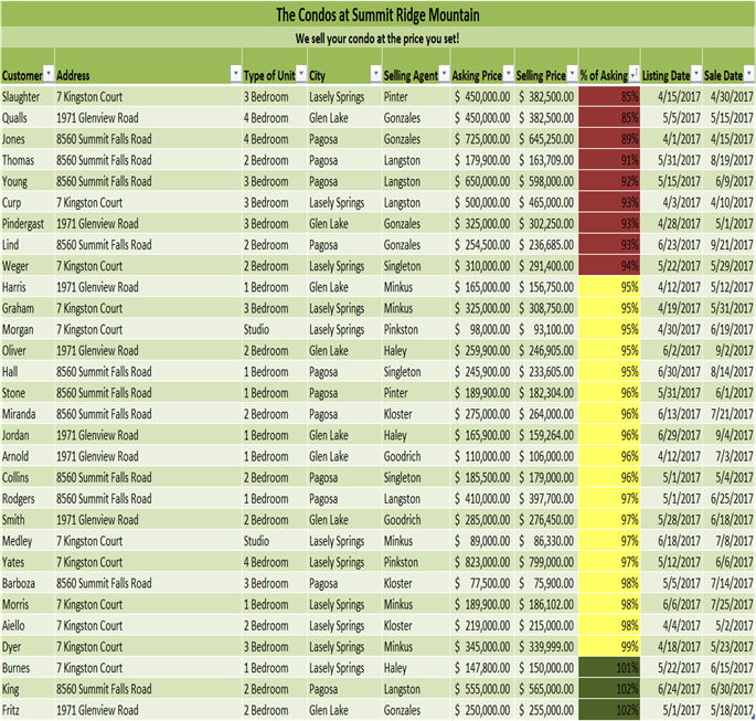 https://lms.courselearn.net/lms/CourseExport/files/bd13baca-49bd-40fe-84f0-6389eaa6afb7/image_--_wk3-_conditional_formatting_sheet_6.png