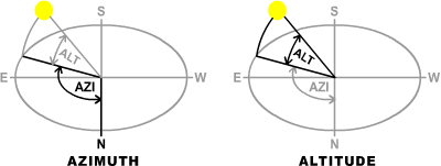 Figure 3 - Sun position in the sky is typically given as an azimuth and altitude angle.