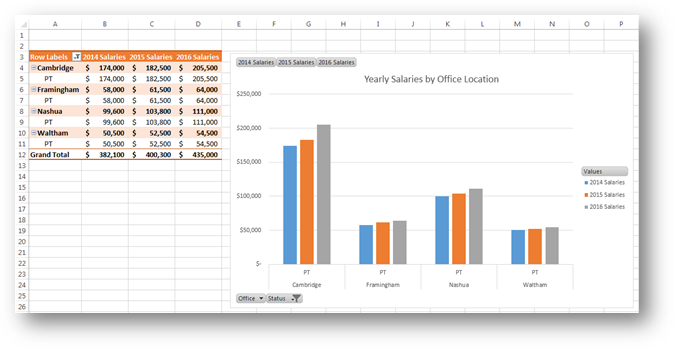 Title: Figure 3: Office PivotTable Worksheet - Description: a3 Row Labels filter icon b3 2014 Salaries c3 2015 Salaries d3 2016 Salaries
a4 expanded icon Cambridge b4 $174,000 c4 $182,500 d4 $205,500
a5 indented PT b5 $174,00 c5 $182,500 d5 $205,500
a6 expanded icon Framingham b6 $58,000 c6 $61,500 d6 $64,000
a7 indented PT b7 $58,000 c7 $61,500 d7 $64,000
a8 expanded icon Nashua b8 $99,600 c8 $103,800 d8 $111,000
a9 indented PT b9 $99,600 c9 $103,800 d9 $111,000
a10 expanded icon Waltham b10 $50,500 c10 $52,500 d10 $54,500
a11 indented PT b11 $50,500 c11 $52,500 d11 $54,500
a12 Grand Total b12 $382,100 c12 $400,300 d12 $435,000
chart E3:P26
upper left chart corner buttons 2014 Salaries, 2015 Salaries, 2016 Salaries none selected
chart title Yearly Salaries by Office Location
veritcal axis $0 to $250,000 by $50,000 increments
horizontal axis PT Cambridge, PT Framingham, PT Nashua, PT Waltham
chart bottom left corner buttons Office, Status none selected
legend at right
legend title Values
legend entries top to bottom
2014 Salaries, 2015 Salaries, 2016 Salaries